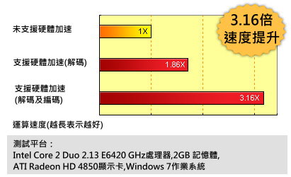 Home movie making software PowerDirector is optimized for ATI Stream.