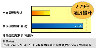 Movie making software PowerDirector is optimized for Intel Core Family Processors.