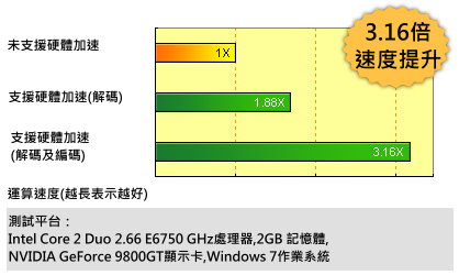 Movie making software PowerDirector is optimized for NVIDIA CUDA.