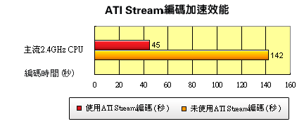 Home movie making software PowerProducer is optimized for ATI Stream.
