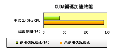 Disc making software PowerProducer is optimized for NVIDIA CUDA.